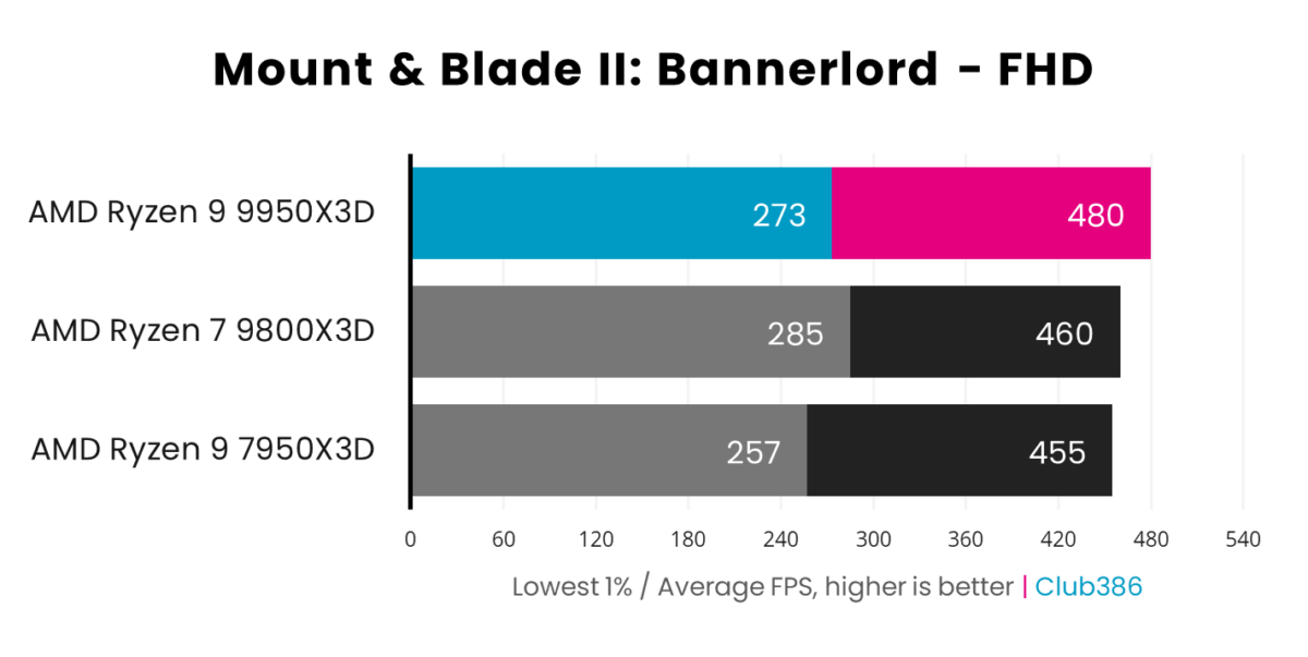 Ryzen 9 9950X3D delivers an average frame rate of 480fps (highlighted in pink) and 1% lows of 273fps (highlighted in blue) in Mount & Blade II: Bannerlord, coming first in a comparison between three processors.