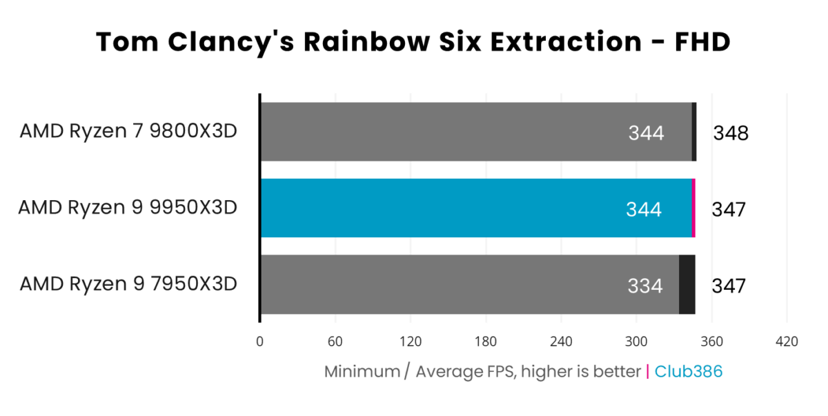 Ryzen 9 9950X3D delivers an average frame rate of 347fps (highlighted in pink) and a minimum of 344fps (highlighted in blue) in Tom Clancy's Rainbow Six Extraction, coming second in a comparison between three processors.