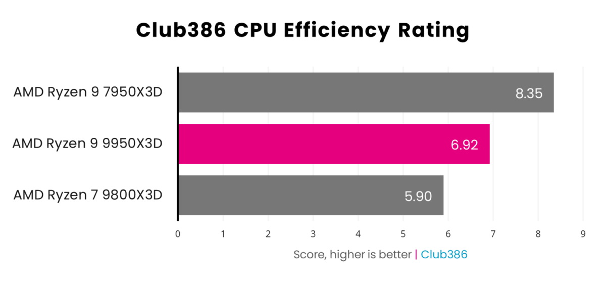 Ryzen 9 9950X3D earns a score of 6.92 (highlighted in pink) in the Club386 Efficiency Ratings, coming second in a comparison between three processors.