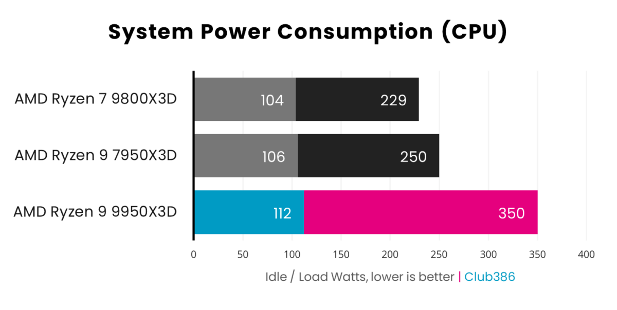 Ryzen 9 9950X3D consumes 350W under load (highlighted in pink) and 112W while idle (highlighted in blue), coming third in a comparison between three processors.