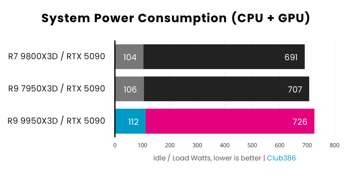 Ryzen 9 9950X3D and RTX 5090 together consumes 726W under load (highlighted in pink) and 112W while idle (highlighted in blue), coming third in a comparison between three processors.