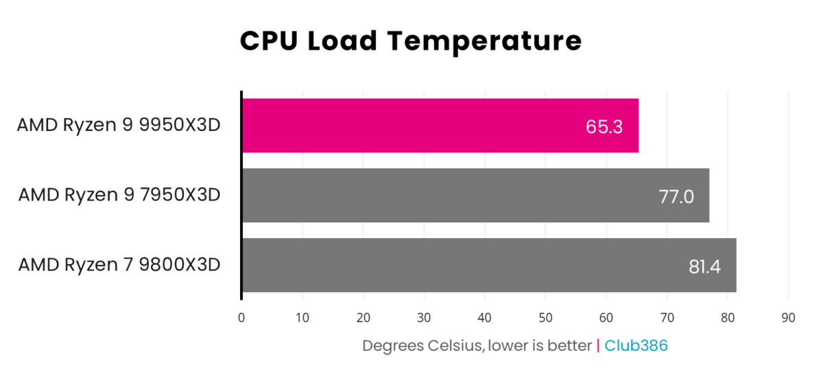 Ryzen 9 9950X3D delivers an operating temperature of 65.3°C (highlighted in pink), coming first in a comparison between three processors.