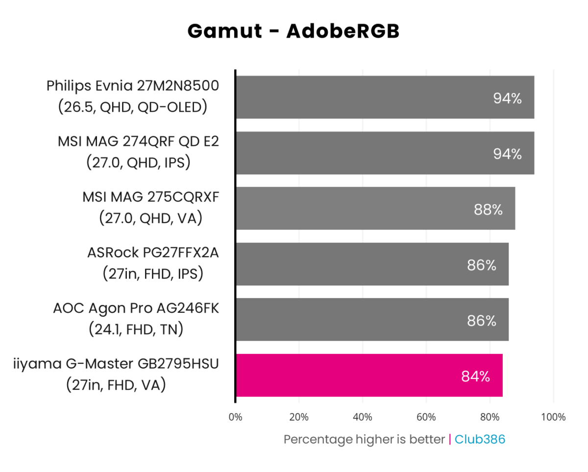 iiyama G-Master GB2795HSU covers 88% of AdobeRGB gamut.