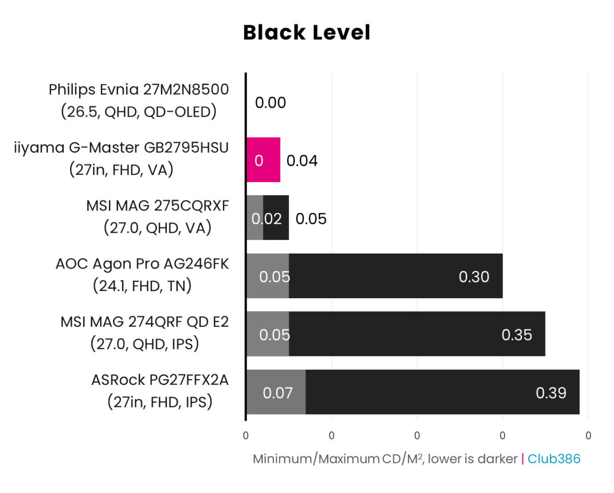 iiyama G-Master GB2795HSU has a black level of 0.00:0.04