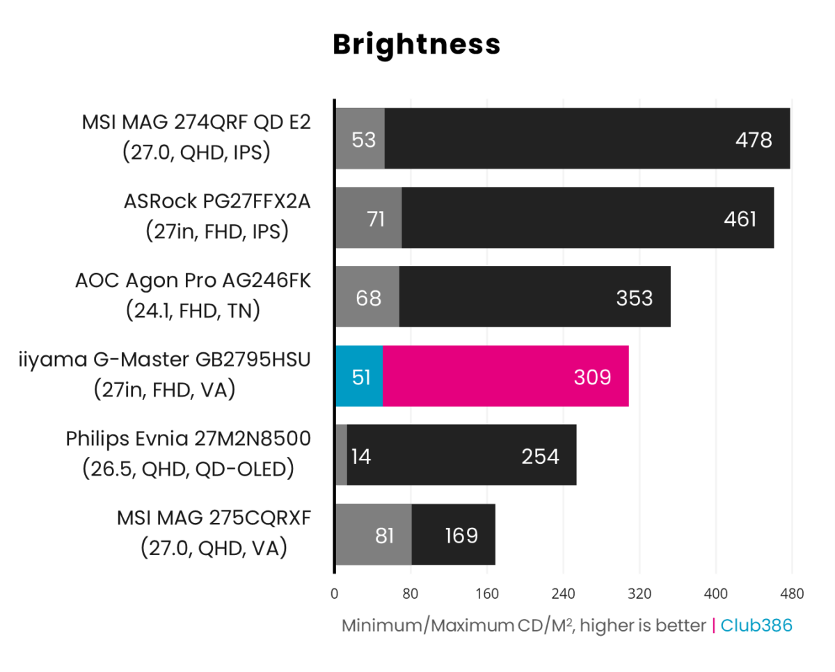 iiyama G-Master GB2795HSU reaches anywhere from 51CD/M2 to 309CD/M2