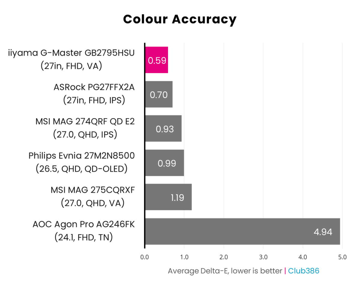 iiyama G-Master GB2795HSU has a colour accuracy of 0.59 Delta-E, lower is better.