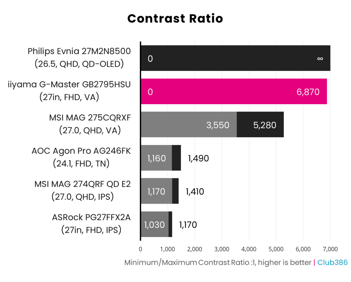 iiyama G-Master GB2795HSU has a contrast ratio of 0:6870, higher is better.