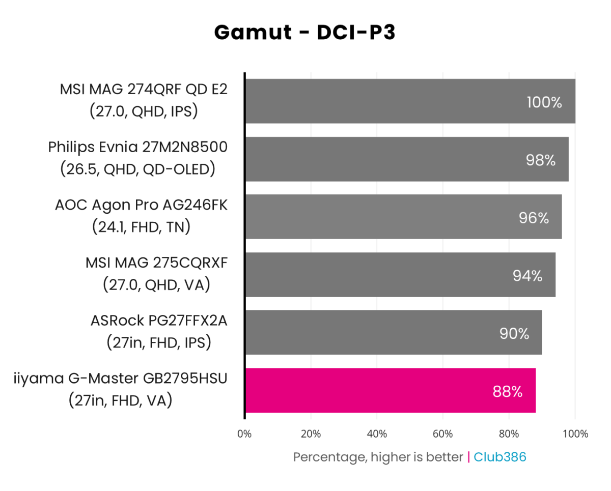 iiyama G-Master GB2795HSU covers 88% of DCI-P3 gamut.