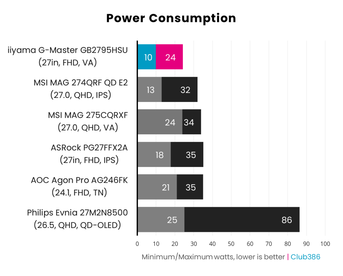 iiyama G-Master GB2795HSU requires anything from 10W to 24W.