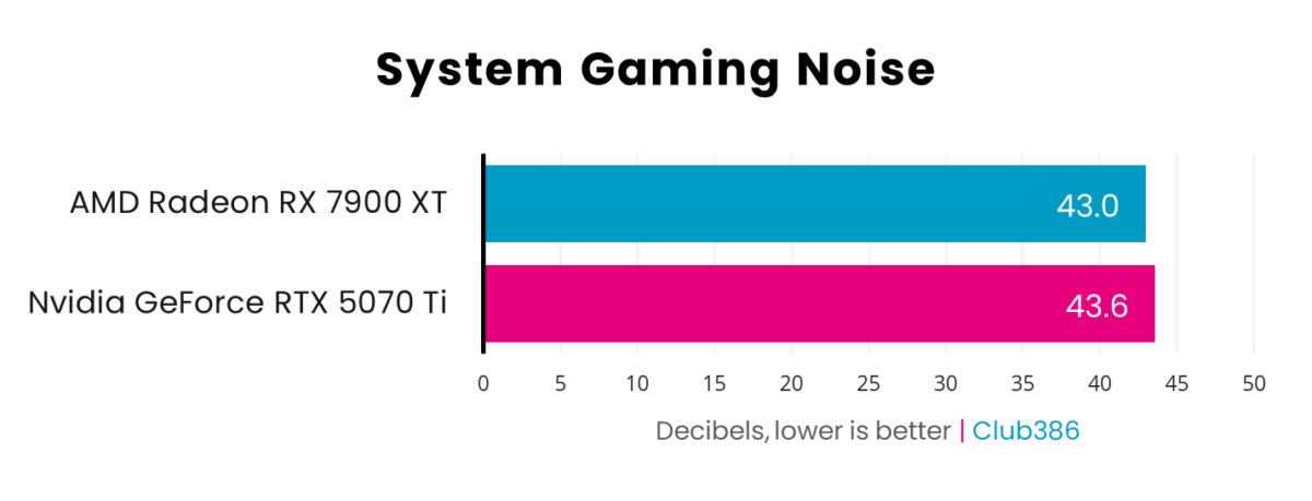 A horizontal bar chart, representing decibels (Pink: GeForce RTX 5070 Ti, Blue: Radeon RX 7900 XT) of system gaming noise.