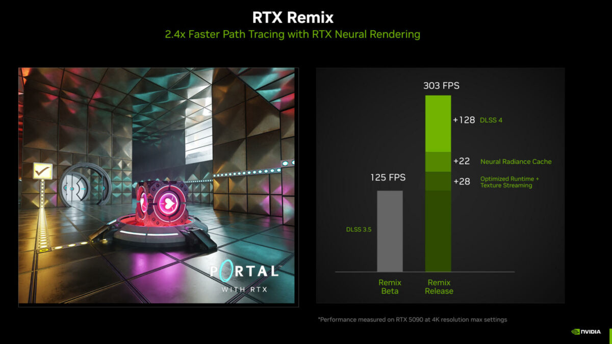 Nvidia RTX Remix's release version will offer up to 2.4x faster performance than RTX Remix Beta.