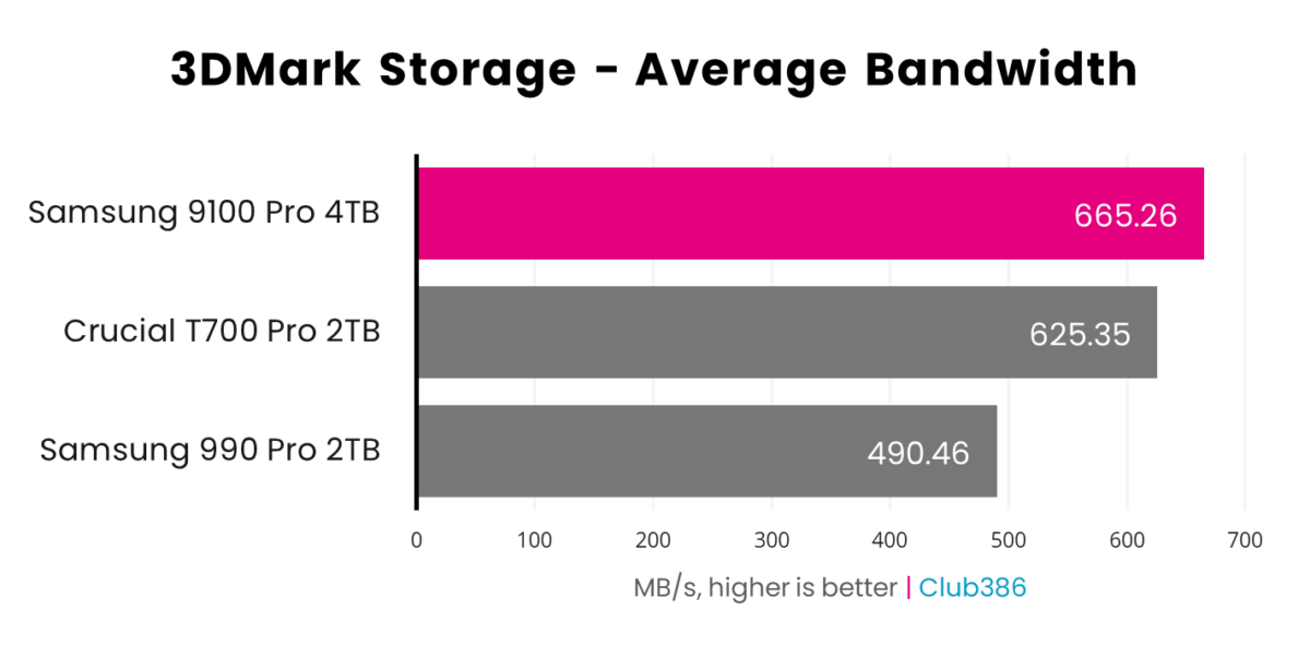 Samsung 9100 Pro operates with an average bandwidth of 665.26MB/s in 3DMark (highlighted in pink), placing first in a comparison between three SSDs in this bar chart.