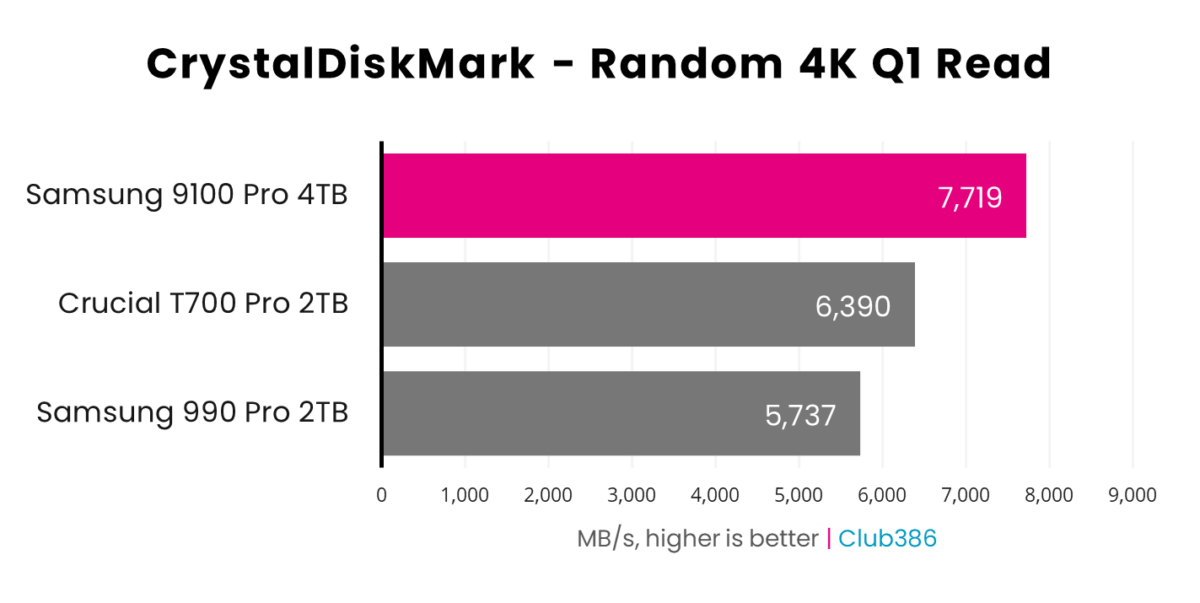 Samsung 9100 Pro 4TB random read speeds operate at 7,719MB/s in CrystalDiskMark (highlighted in pink), coming first in a comparison between three drives in this bar chart.