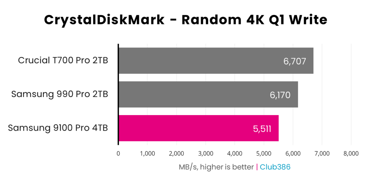 Samsung 9100 Pro 4TB random write speeds operate at 5,511MB/s in CrystalDiskMark (highlighted in pink), coming third in a comparison between three drives in this bar chart.