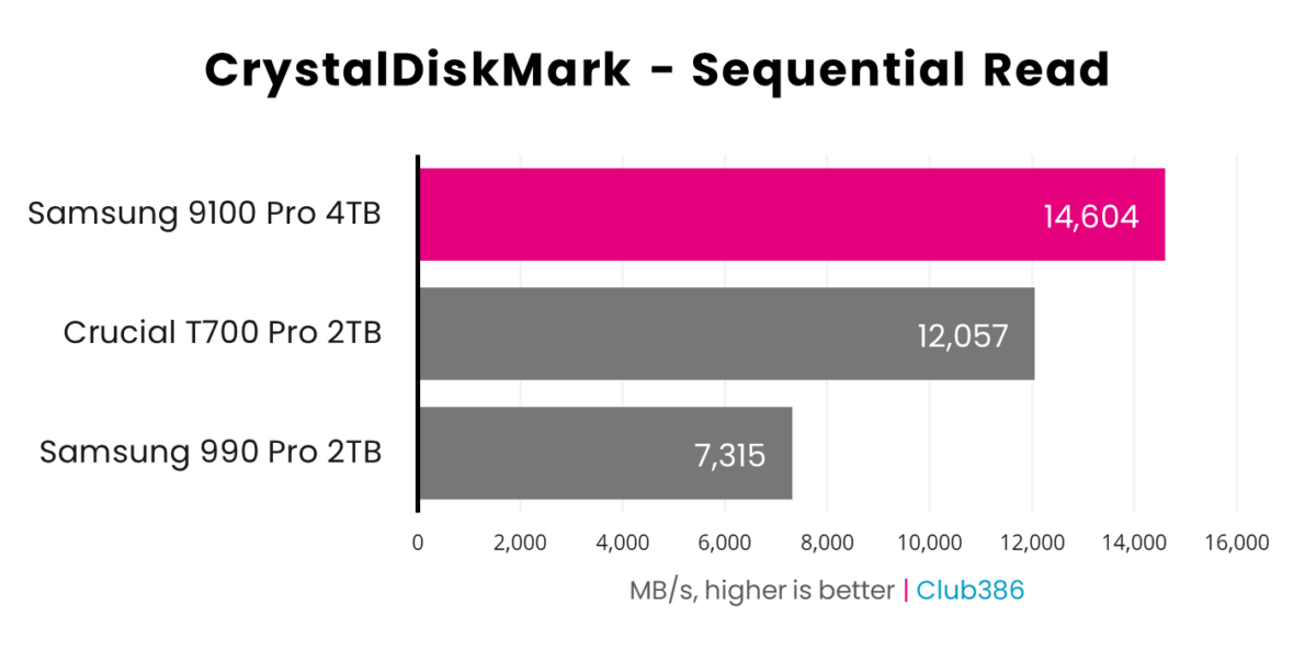 Samsung 9100 Pro 4TB sequential read speeds operate at 14,604MB/s in CrystalDiskMark (highlighted in pink), coming first in a comparison between three drives in this bar chart.