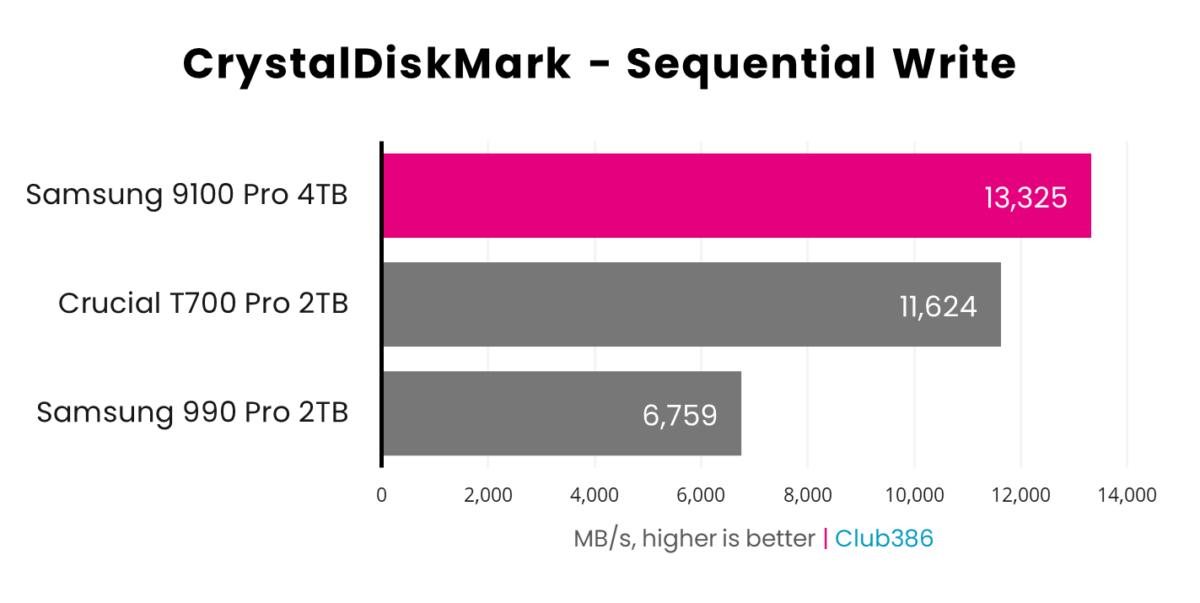 Samsung 9100 Pro 4TB sequential write speeds operate at 13,325/s in CrystalDiskMark (highlighted in pink), coming first in a comparison between three drives in this bar chart.