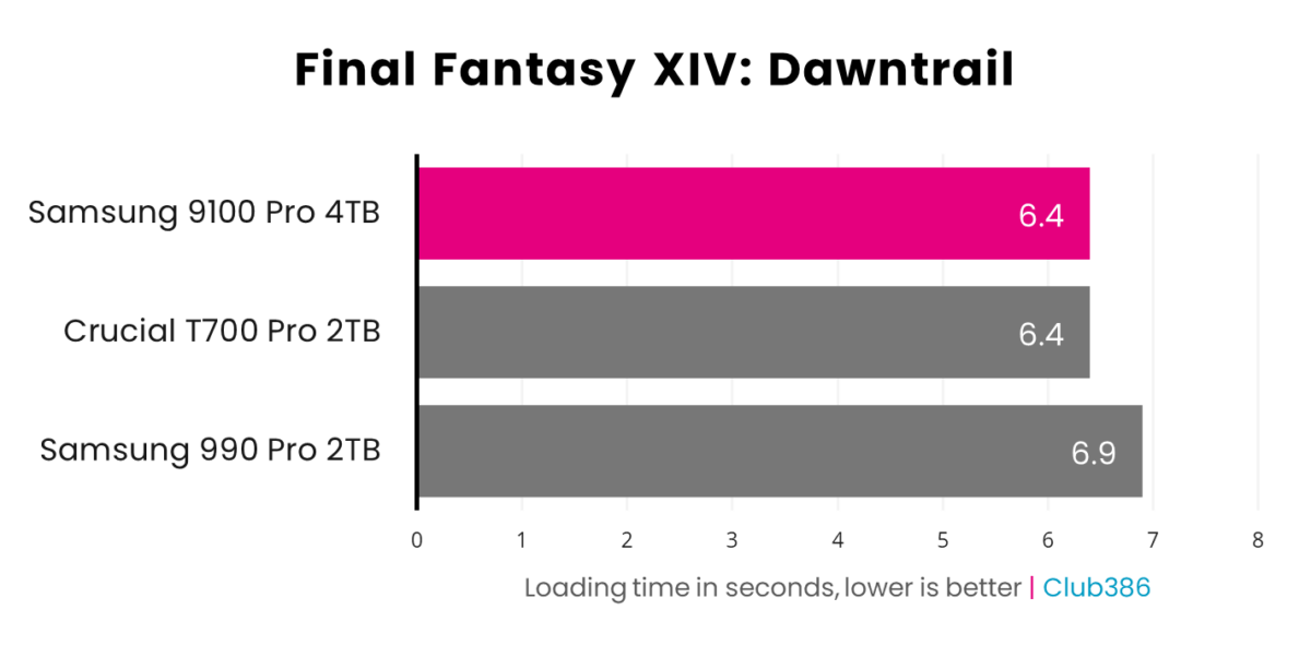 Samsung 9100 Pro loads Final Fantasy XIV: Dawntrail's benchmark in 6.4 seconds (highlighted in pink), placing first in a comparison between three SSDs in this bar chart.