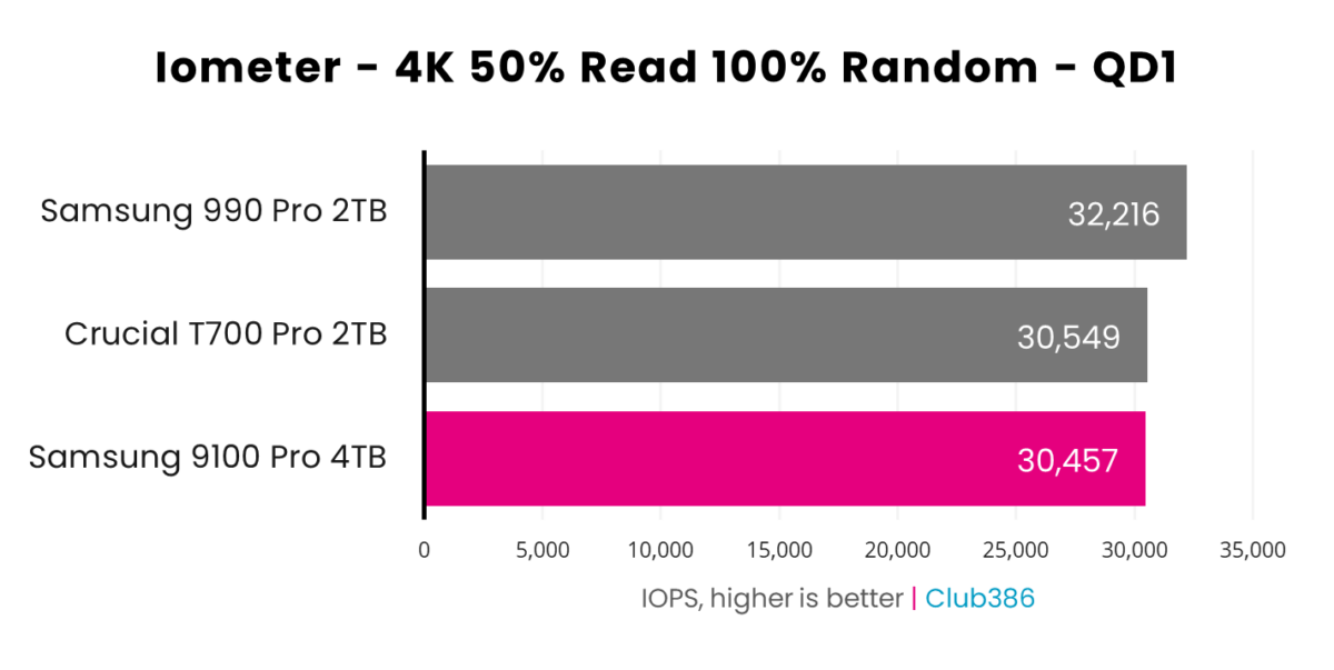 Samsung 9100 Pro turns in 30,457 IOPS in Iometer with a queue depth of 1, placing third (highlighted in pink) in a comparison between three SSDs in this bar chart.