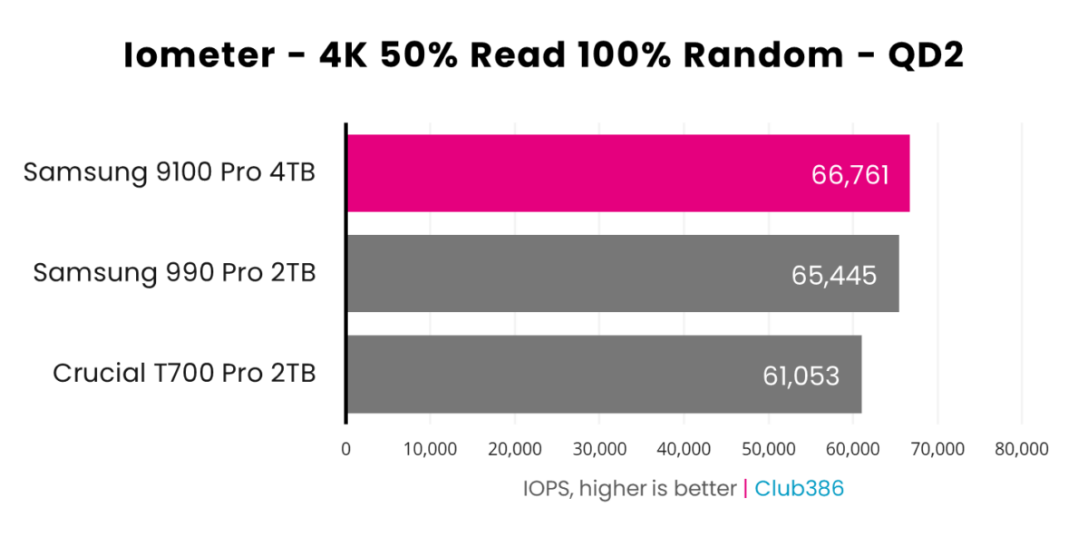 Samsung 9100 Pro turns in 66,761 IOPS in Iometer with a queue depth of 2, placing first (highlighted in pink) in a comparison between three SSDs in this bar chart.