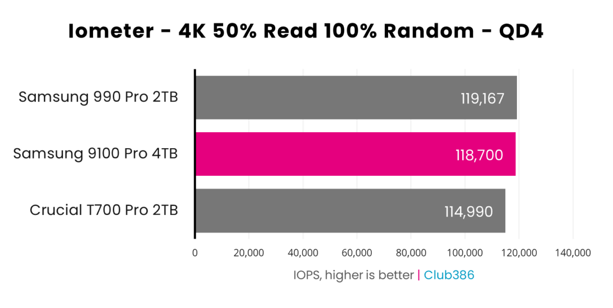 Samsung 9100 Pro turns in 118,700 IOPS in Iometer with a queue depth of 4, placing second (highlighted in pink) in a comparison between three SSDs in this bar chart.