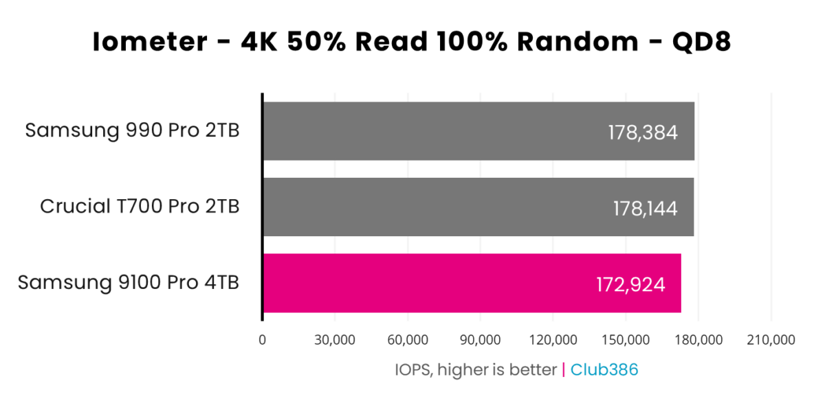 Samsung 9100 Pro turns in 172,924 IOPS in Iometer with a queue depth of 8, placing second (highlighted in pink) in a comparison between three SSDs in this bar chart.