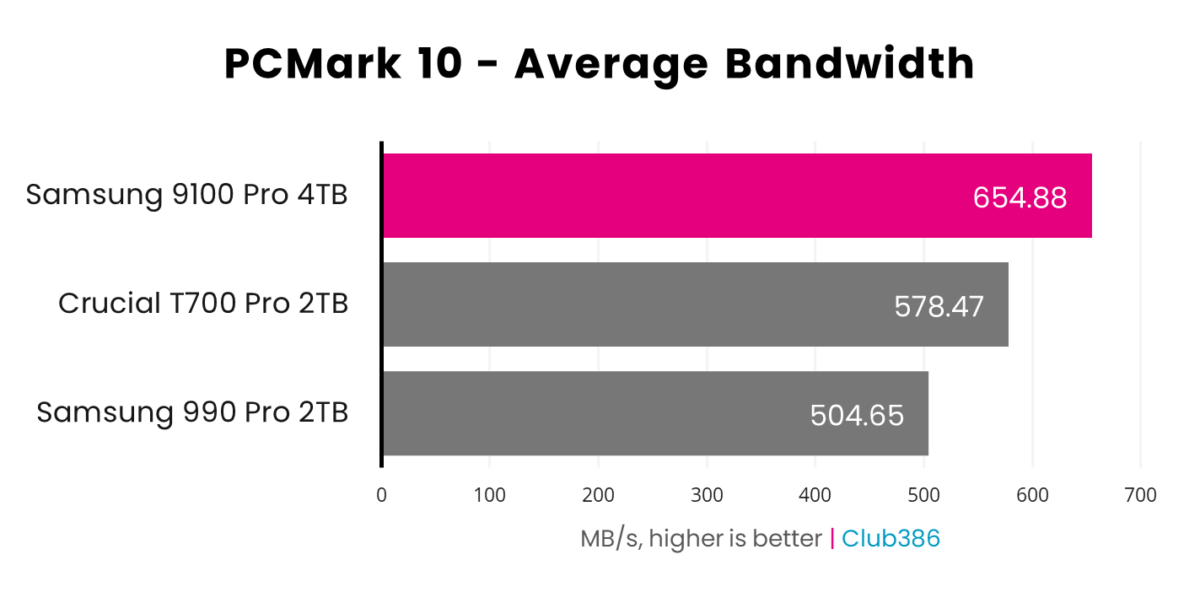 Samsung 9100 Pro operates with an average bandwidth of 654.88MB/s in PCMark 10 (highlighted in pink), placing first in a comparison between three SSDs in this bar chart.