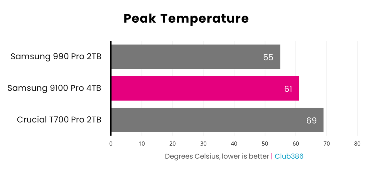 Samsung 9100 Pro 4TB operates at 61°C under load (highlighted in pink), making it the second-coolest of three drives in this bar chart.