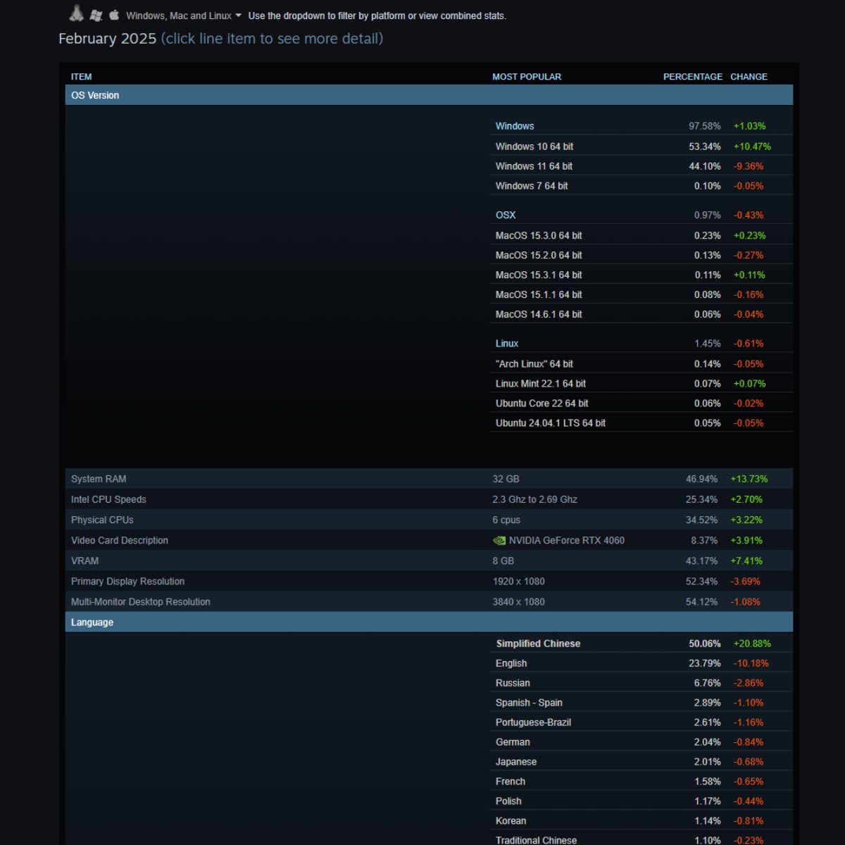 Steam Hardware Survey for February 2025.